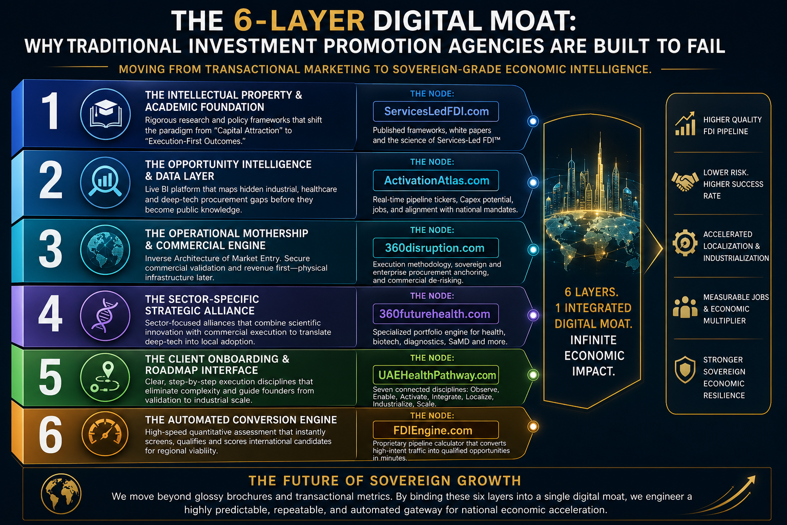 6-Layer Digital Moat